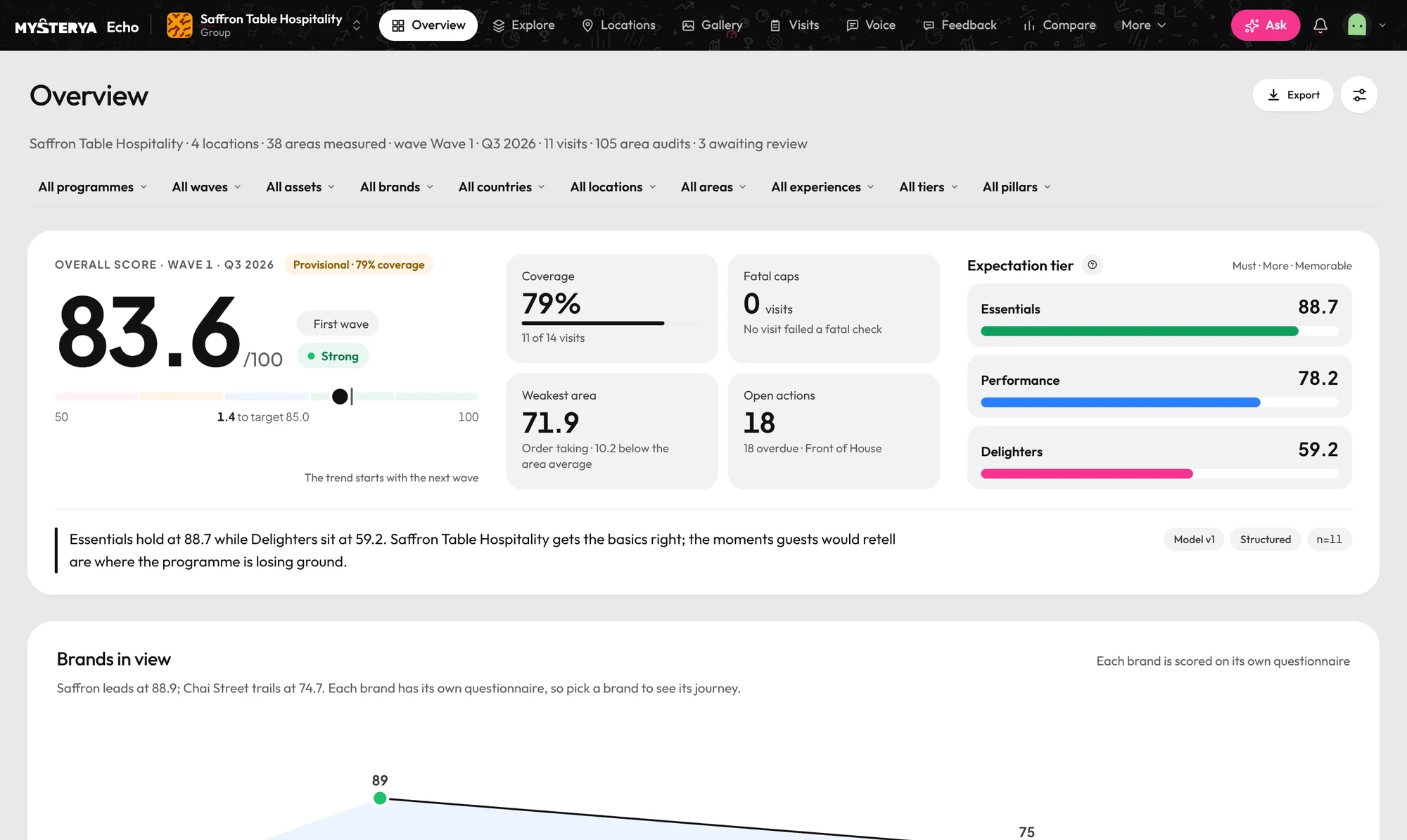 Echo overview for Saffron Table Hospitality: overall score 83.6, coverage, open actions and expectation tiers